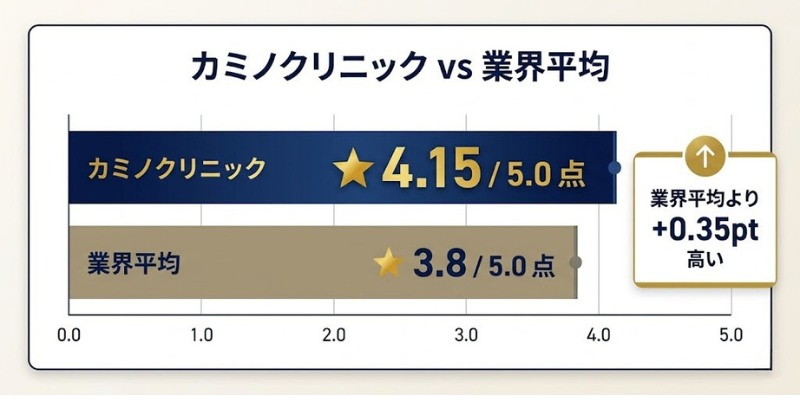 カミノクリニック vs 業界平均