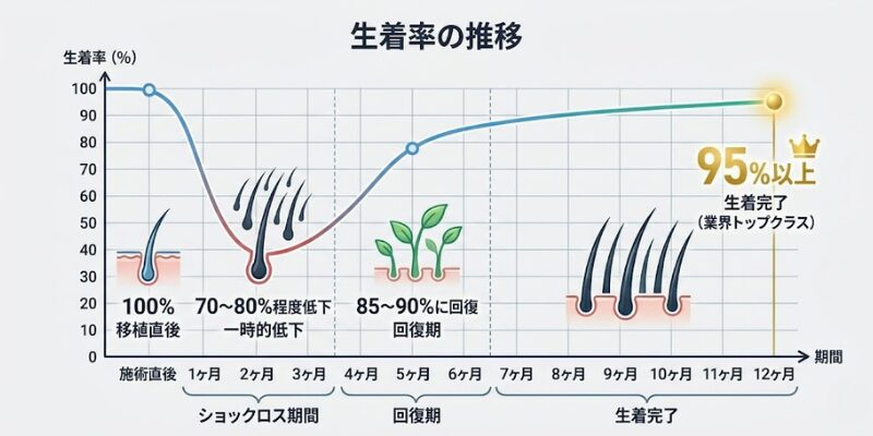生着率の推移