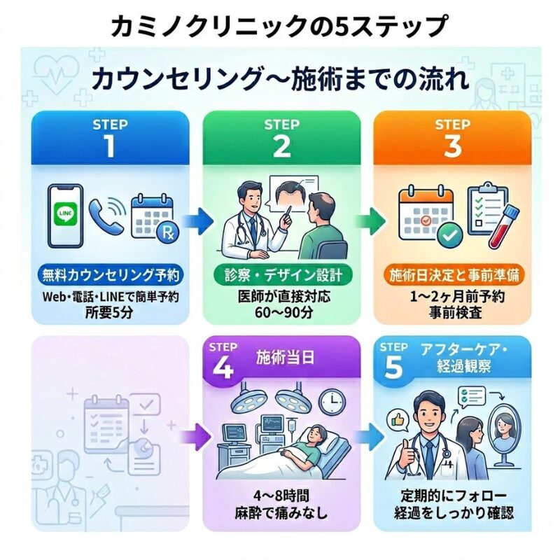 カミノクリニックの5ステップ（カウンセリング〜施術までの流れ）