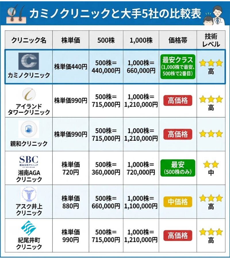 カミノクリニックと大手5社の料金・技術レベル比較表