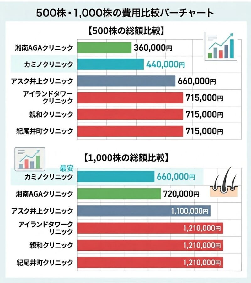 自毛植毛 500株・1000株 主要クリニック費用比較チャート