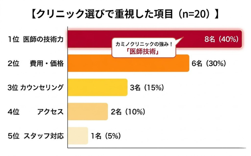カミノクリニックの重視項目ランキングの横棒グラフ