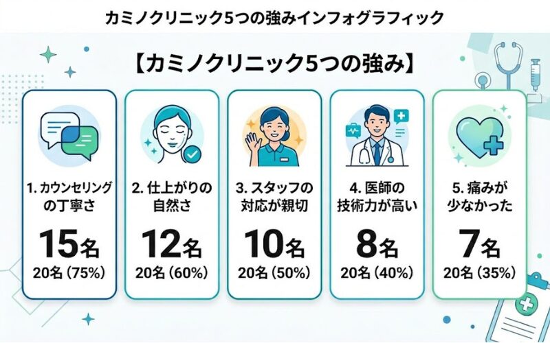 カミノクリニック5つの強み