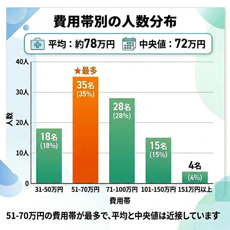 カミノクリニック_費用帯別人数分布グラフ