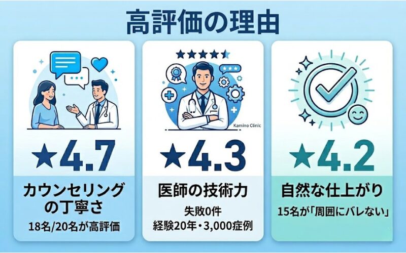 【アンケート結果】カミノクリニックの口コミ高評価の理由と満足度データ