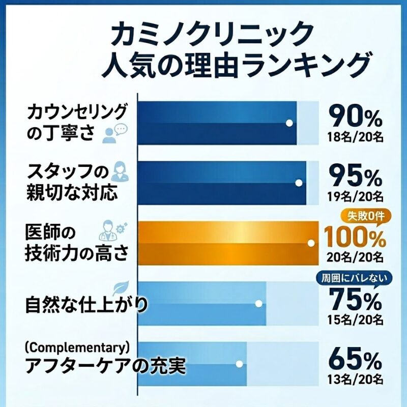 【アンケート調査】カミノクリニックが選ばれる人気の理由ランキングTOP5