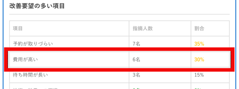 カミノクリニックの費用に関するリアルな口コミ（20名調査）